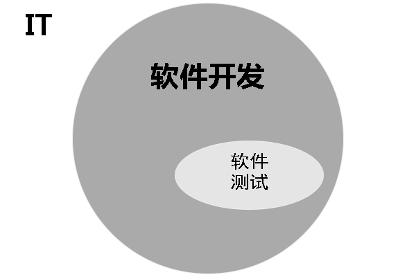 软件开发工作和软件测试工作两个岗位的关系是